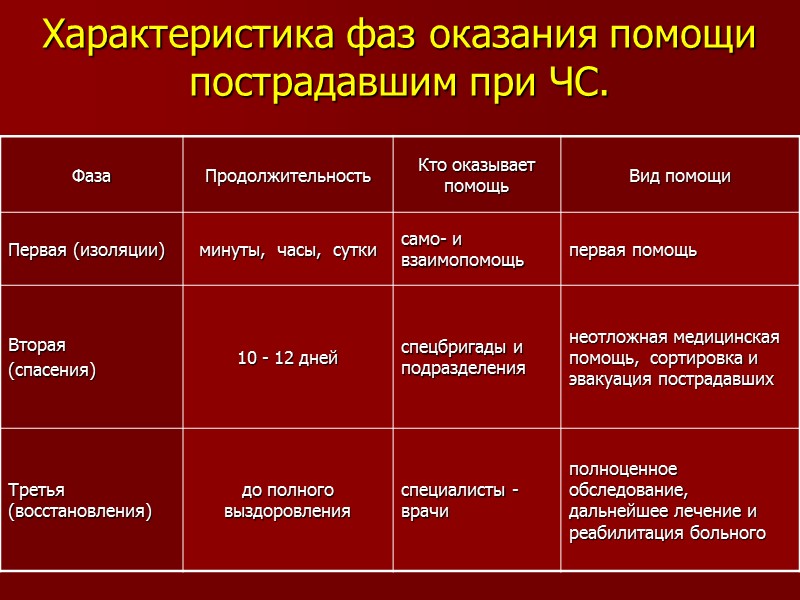 Характеристика фаз оказания помощи пострадавшим при ЧС.